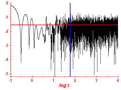 Survival probability log